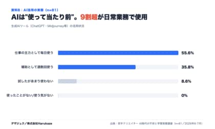 AI時代、若手クリエイターの9割が生成AIを日常業務で使用。一方、稼ぎ方を学べる場が「充分にある」と答えた人はわずか7.4%｜112名の学び直しを追った調査を公開（第2弾）