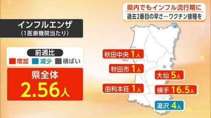 インフルエンザ、秋田県も流行期入り　過去2番目の早さ　「早めのワクチン接種を」県医師会が呼びかけ