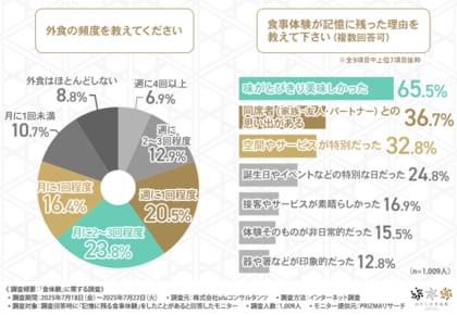7割が“食体験を形に残したい”と回答 大阪・関西万博から広がる「TSUGITE」プロジェクト