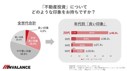 資産形成に興味がある男女に「不動産投資」のイメージを調査! 20代は不動産投資に好印象!? 「良いイメージ」が約半数