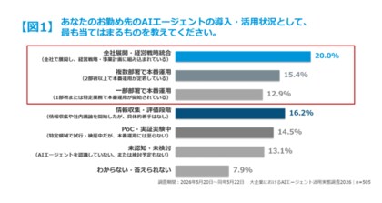 大手企業の「AIエージェント活用」に関する実態調査