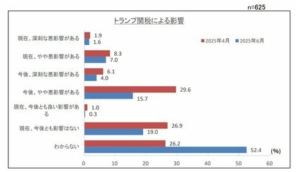 第204回景気動向調査 特別調査「トランプ関税による中小企業への影響について」