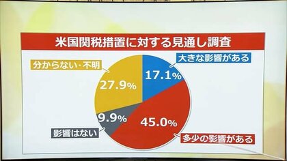 “トランプ関税”に6割を超える企業が「影響がある」と回答　15機関が集まり対策会議　今後を不安視する声相次ぐ【福井】