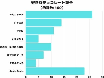 【調査レポート】好きなチョコレート菓子は何?1番人気は「アルフォート」でした!