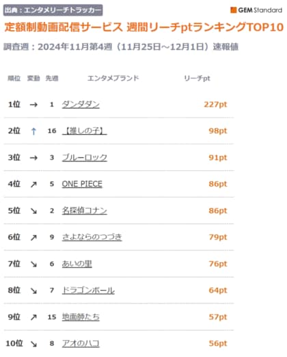 『【推しの子】』実写ドラマがけん引し 2 位に上昇、『ダンダダン』首位を堅持~定額制動画配信サービス 週間リーチptランキング(2024年11月第4週)【GEM Partners】