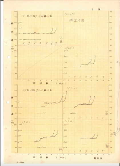 昭和東南海地震の発生直前においても電離層に異常があったことを発見しました。