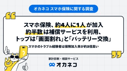スマホ保険、約4人に1人が加入!約半数は補償サービスを利用、トップは「画面割れ」と「バッテリー交換」