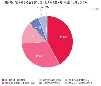「高齢期も自分らしくいたい」──介護における自己決定と本人らしさに関する意識調査