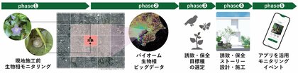 バイオームと大東建託が生物多様性に配慮した「ネイチャーポジティブなまちづくり」に向けて協働を開始