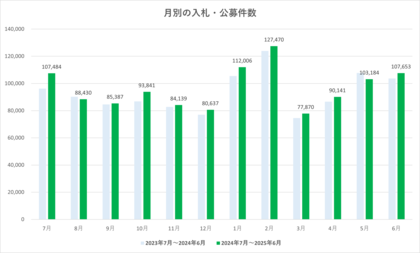 2025年6月の入札・公募件数は107,653件　件数・業種別の推移から見る傾向分析【入札王】