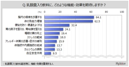 【乳酸菌入り飲料に関する調査】乳酸菌入り飲料の機能・効果を重視する人が期待することは、「腸内の環境を改善」「体の免疫力増強」が各6割強で上位2位、「便秘を防ぐ・便通をよくする」が3割強で続く