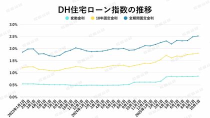 金利上昇局面でも活発な住宅購入―駆け込み需要が続く首都圏マンション市場のいま