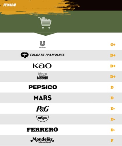 RAN「森林＆人権方針ランキング2025」発表