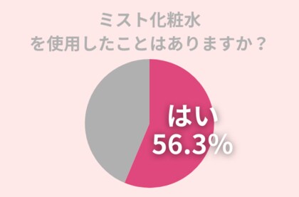 56.3%の女性が「ミスト化粧水」使用経験アリ。ミスト化粧水をしても乾燥する理由と対策方法とは?