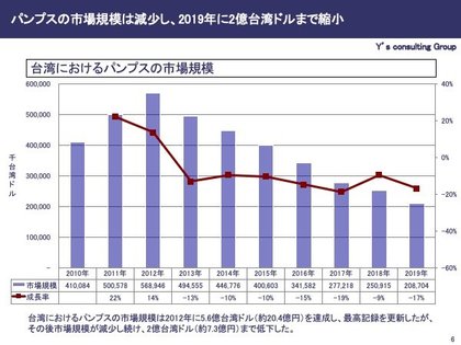 台湾人女性のパンプスに対するニーズが減少 市場規模は7年間連続マイナス