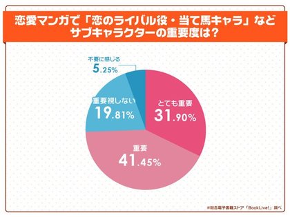 マンガ作品のサブキャラクター に関する意識調査 恋愛マンガにライバルは必須 つい応援したくなる印象的なサブキャラは 男性キャラ1位は 花より男子 の花沢類 女性キャラ1位は 君に届け の胡桃沢梅