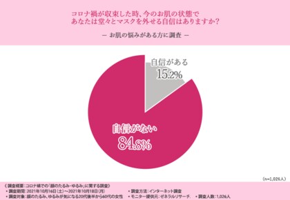 顔のたるみ ゆるみに悩む女性は9割近く 約半数が マッサージが効果的 ということを知らないと回答 顔のたるみ ゆるみに悩む女性は9割近く 約半数が マッサージが効果的 ということを知らないと回答
