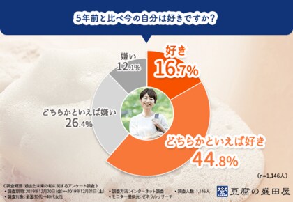 5年前の自分と今の自分どっちが好き 30代 40代