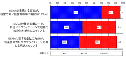 調査レポート Esg Sdgｓの観点におけるサプライチェーンマネジメントの取り組み状況