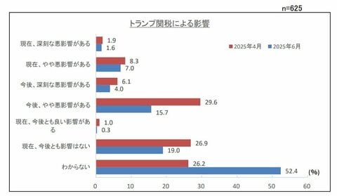 第204回景気動向調査 特別調査「トランプ関税による中小企業への影響について」