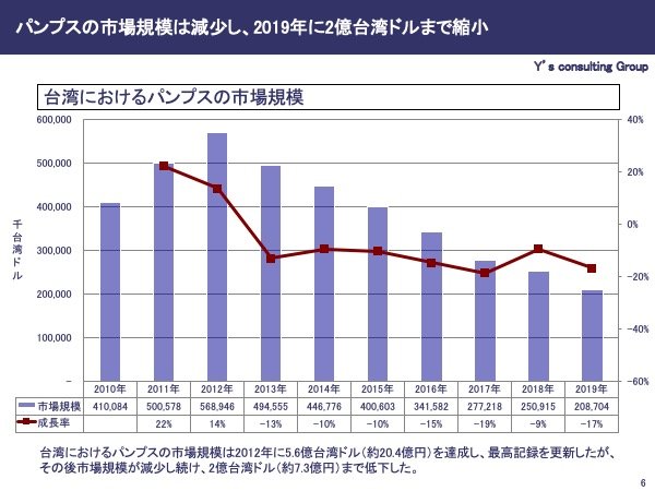 台湾人女性のパンプスに対するニーズが減少 市場規模は7年間連続マイナス成長 パンプスに関する消費者意識調査 結果発表