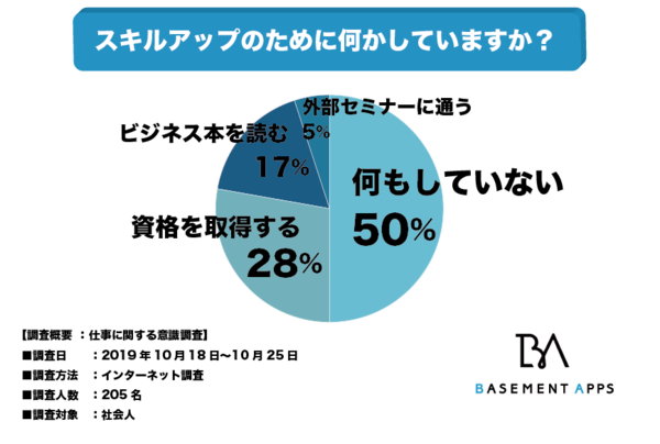 社会人も学び続けなければいけない スキルアップのために何もしていない人 は全体の50 スキルアップできない社会人 は淘汰されていく 学び続けなければいけない理由