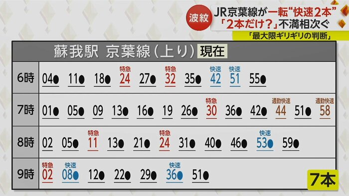 通勤時間帯に蘇我駅を出発する通勤快速と快速は7本