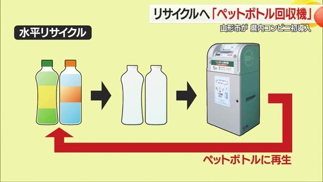 ペットボトルからペットボトルに加工されるため、リサイクルの輪が途切れない