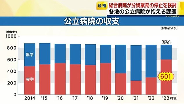 公立病院の収支