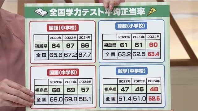 全国学力テストの平均正答率