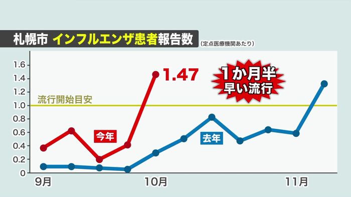 札幌市のインフルエンザ患者報告数(定点医療機関あたり)