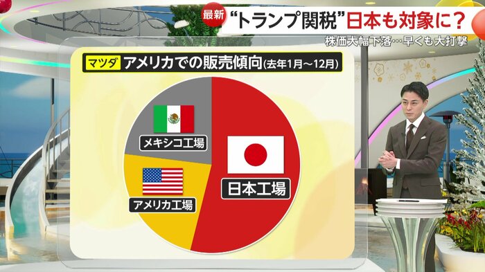 マツダのアメリカでの販売傾向(2024年1~12月)