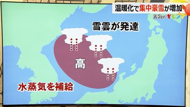 海水温の上昇で雪雲が発達