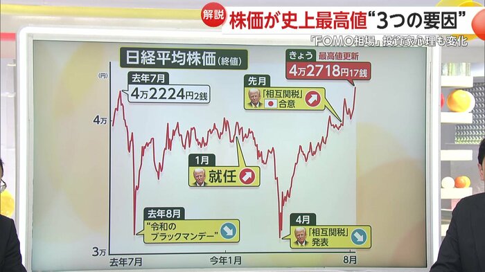 2024年7月以降の日経平均株価の動き