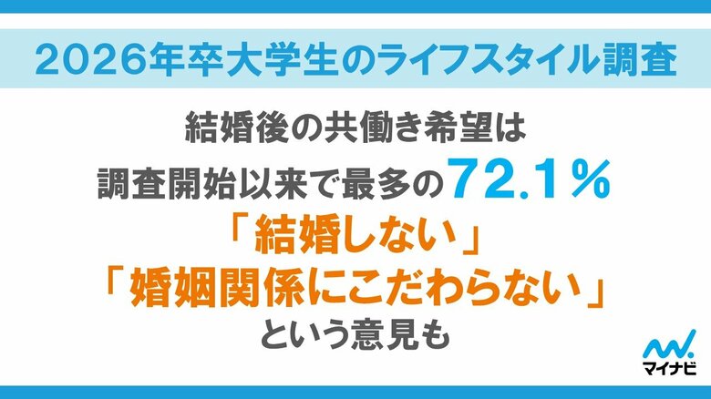 「マイナビ 2026年卒大学生のライフスタイル調査」を発表
