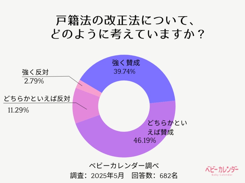 戸籍法改正でキラキラネーム廃止の危機!? 約9割が「名前の読み方への制限」に賛成! 一方で、課題も浮き彫りに… 【ベビーカレンダー調査結果】