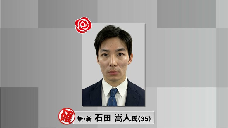 【福井県知事選挙】全国最年少知事が誕生　新人の石田嵩人氏（35）が当選確実｜FNNプライムオンライン