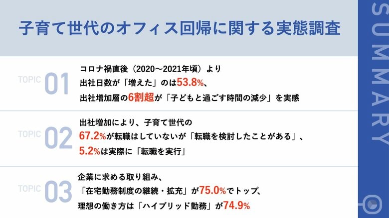 オフィス回帰で子育て世代の7割以上が「転職検討」、5.2%は実際に転職を実行　働く親が求めるのは"完全リモート"ではなく「柔軟性」だった