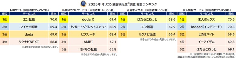 ＜実際のサービス利用者が回答＞満足度の高い『転職サイト』『転職スカウトサービス』『派遣求人サイト』『求人情報サービス』ランキング┃【エン転職】が『転職サイト』で8年連続総合1位（オリコン顧客満足度）