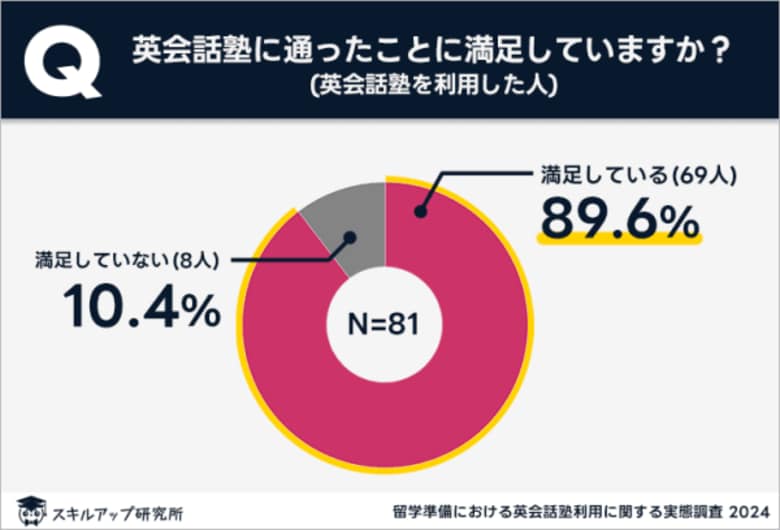 スキルアップ研究所、「留学準備における英会話塾利用に関する実態調査」の結果を発表