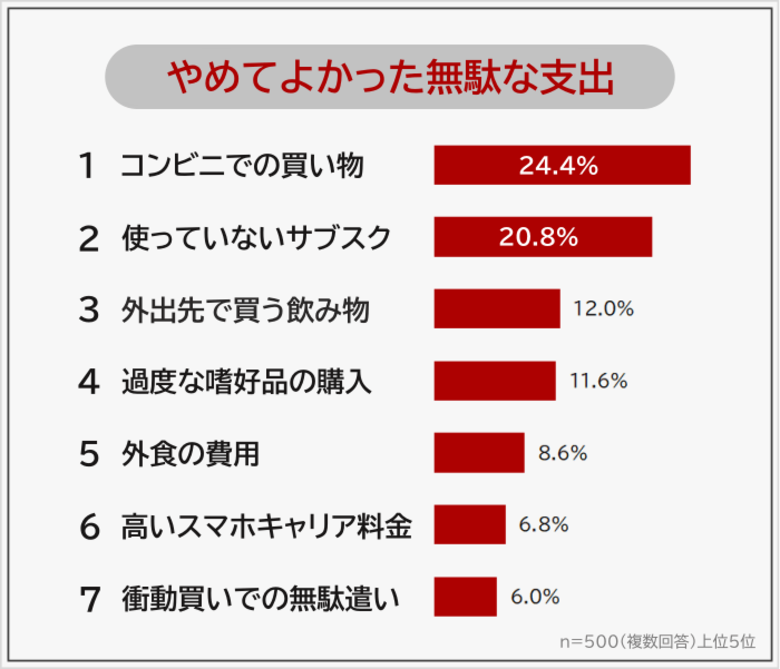 【やめてよかった無駄な支出ランキング】男女500人アンケート調査