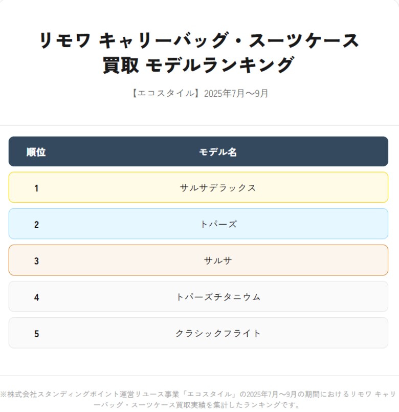 洋服・ブランド品買取「エコスタイル」｜リモワの人気モデルは？モデル別買取ランキングを発表（2025年7月～9月）