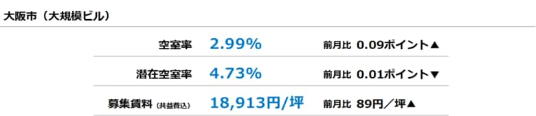 [大阪版]【最新オフィスマーケットレポート発表】オフィス空室率 6ヵ月ぶりで小幅な上昇