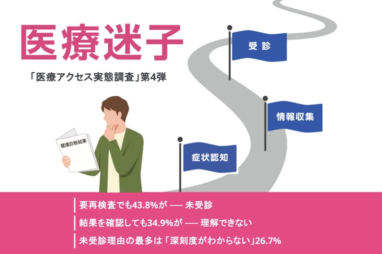 健診結果の"置き去り"が浮き彫りに。　要再検査等の判定後も43.8%が未受診、理由は「忙しさ」よりも「深刻度がわからない」