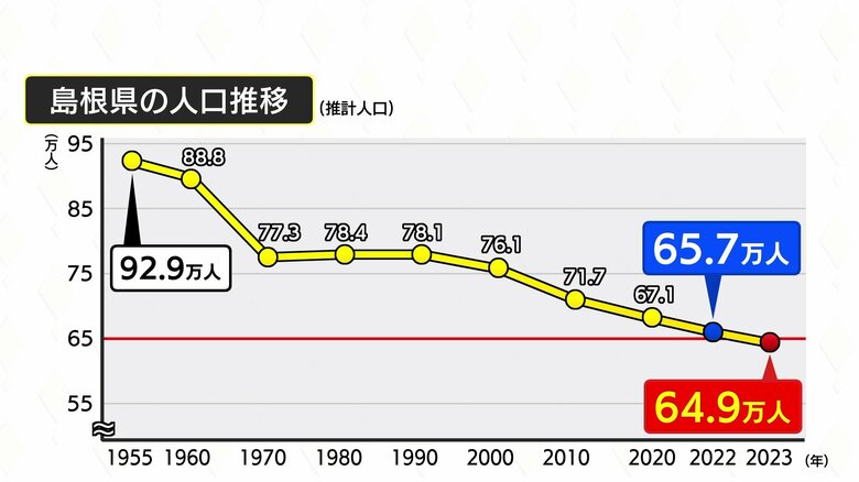 県民歌「九十万の県民の…」は遠い昔に…島根県の人口初めての65万人割れ　70年で3割減少｜FNNプライムオンライン