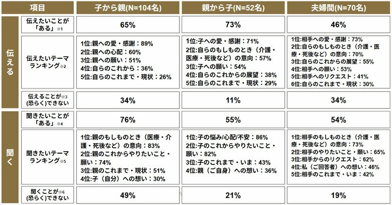 子が親へ聞きたいことの第1位は「もしものときの意向」で83%。オヤシルが年末年始の帰省シーズンに合わせ、家族に話したいこと・聞きたいことの調査を実施