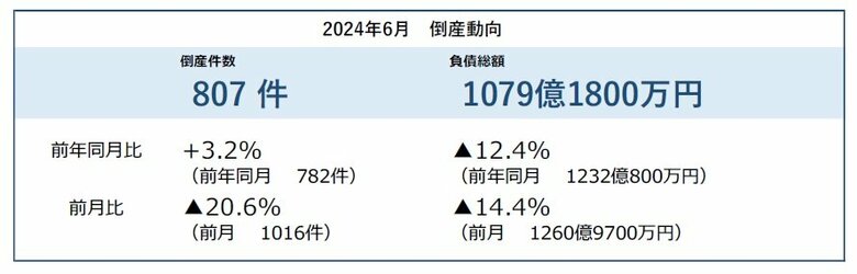 2024年6月の企業倒産807件、26カ月連続で前年同月を上回る 6月としては過去10年で最多 ― 全国企業倒産集計2024年6月報