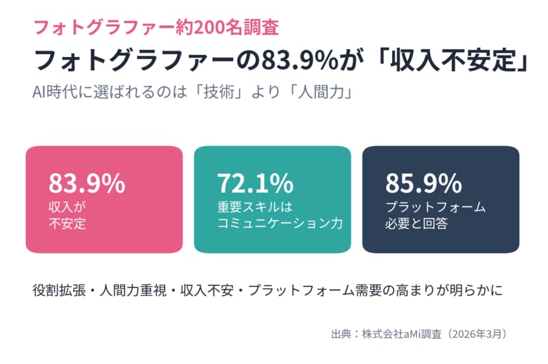フォトグラファーの83.9%が「収入不安定」と回答／AI時代に選ばれるのは「技術」より「人間力」
