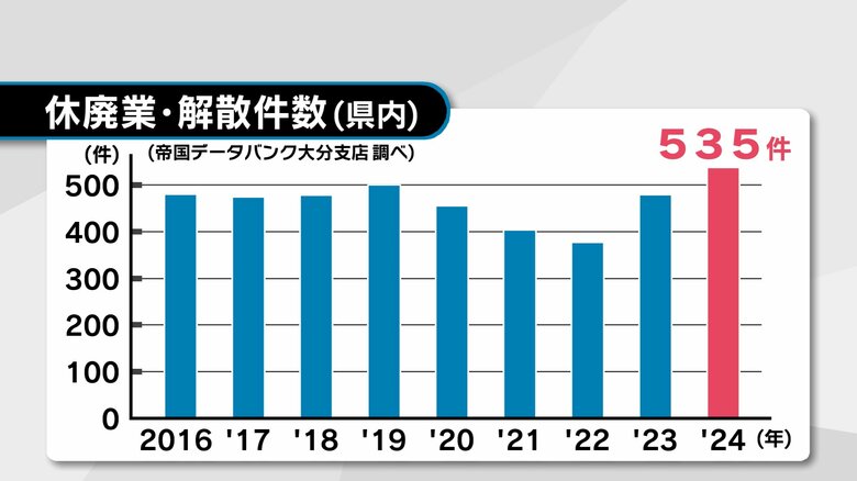 「あきらめ廃業」全国的に増加　高齢化などで事業承継に課題　県などが大規模アンケート調査実施　大分｜FNNプライムオンライン