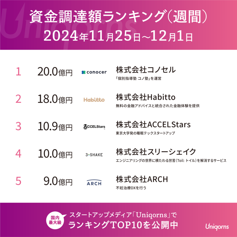 「東京大学発のスリープテック」「不妊治療DXスタートアップ」がランクイン!国内スタートアップ資金調達額ランキング(2024年11月25日~12月1日)